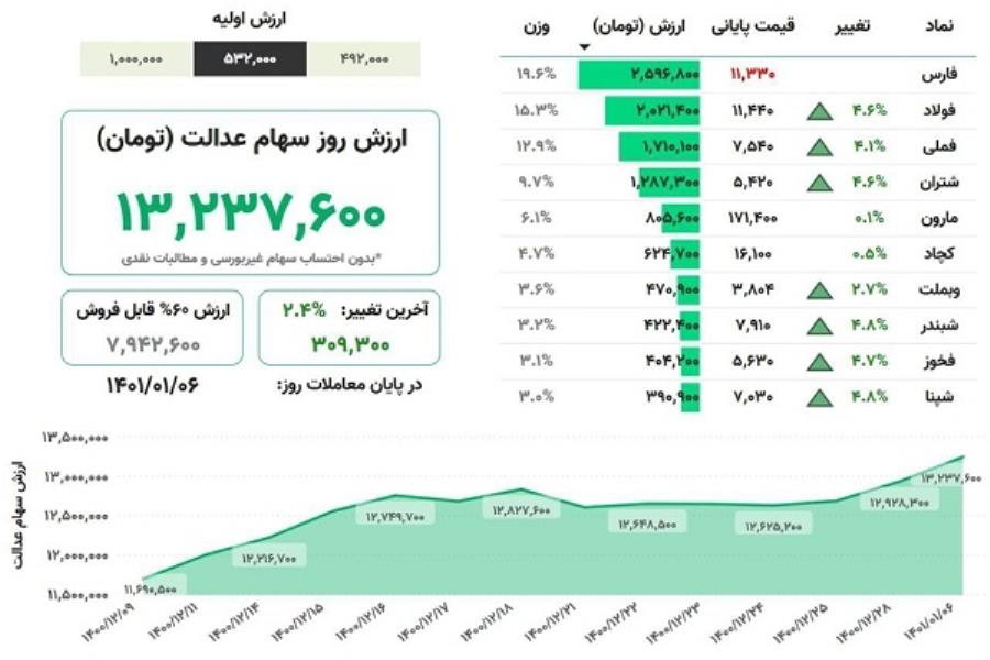 ارزش سهام عدالت در سال جدید